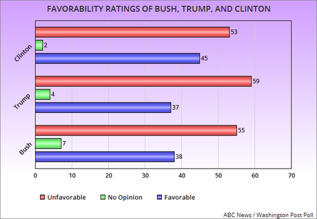 Clinton Viewed More Positively Than Either Trump Or Bush