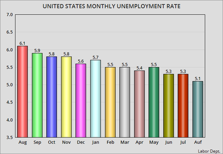Unemployment Rate Drops To Lowest Rate Since 4/2008