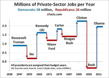 Democratic Presidents Are Best For Jobs And The Economy