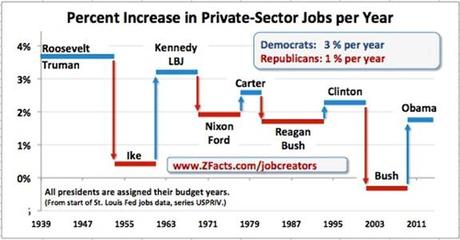 Democratic Presidents Are Best For Jobs And The Economy