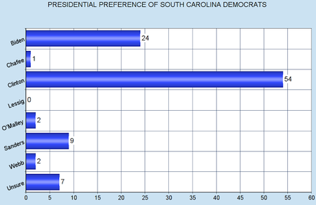 Clinton Holds A 45-Point Lead Over Sanders In S. Carolina