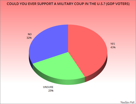 43% Of GOP Say They Could Support A U.S. Military Coup