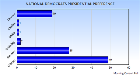 Another Survey Shows Clinton With A Huge National Lead Another Survey Shows Clinton With A Huge National Lead