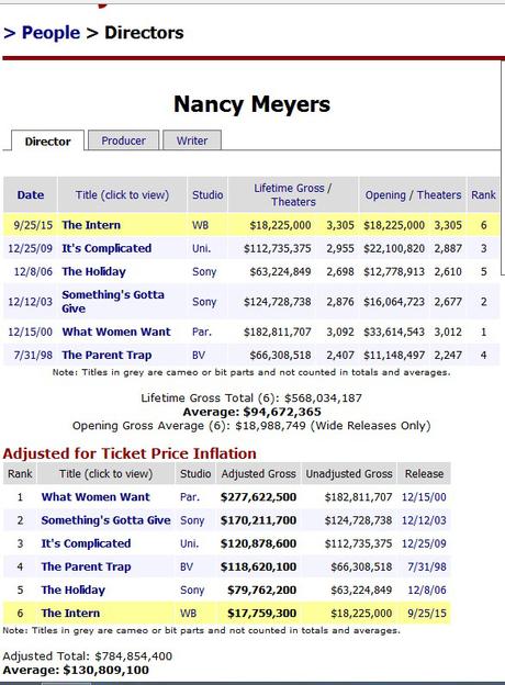 Nancy Meyers Box Office