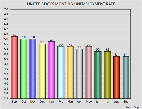 Unemployment Remains Steady At 5.1% For September