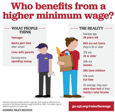 The Minimum Wage Is A Poverty Wage