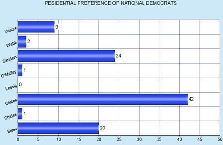 New National Poll Shows Clinton Clearly In The Lead