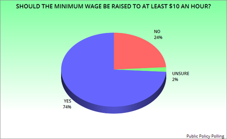 3 Out Of 4 Want Minimum Wage Raised To At Least $10