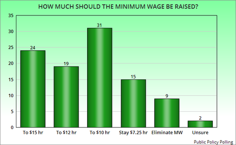 3 Out Of 4 Want Minimum Wage Raised To At Least $10