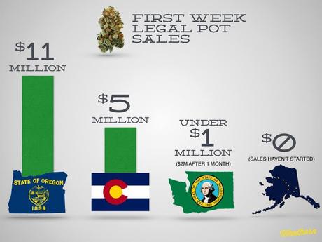 Marijuana Sales In Oregon Set Record (While Marijuana Arrests Nationwide Are Up)