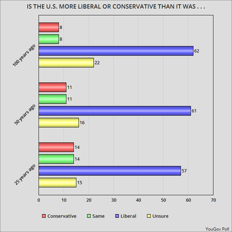 Is The U.S. More Liberal Now Than In The Past And Will That Trend Continue In The Future ?