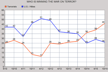 Americans Are Still Confused About War And Terrorism