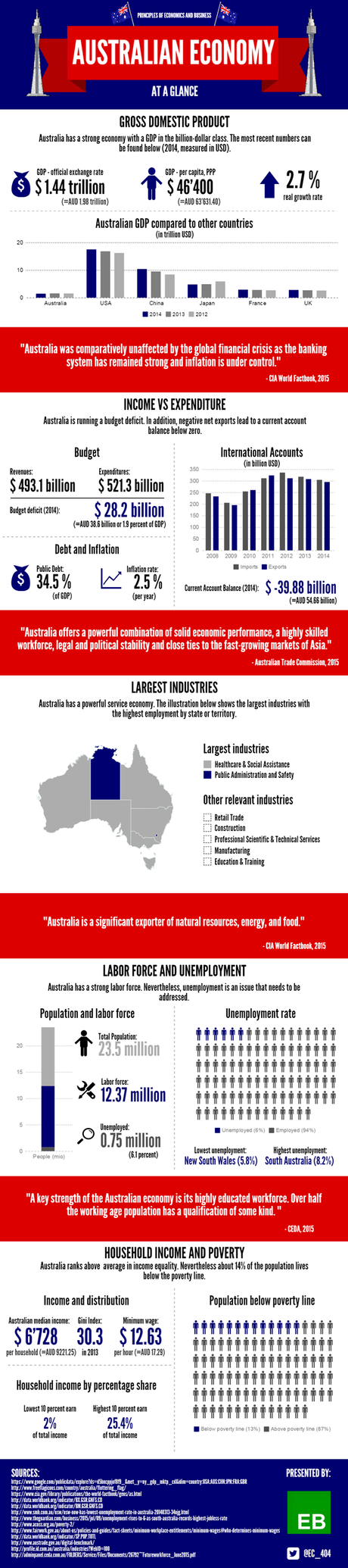 Australian Economy At a Glance [Infographic]