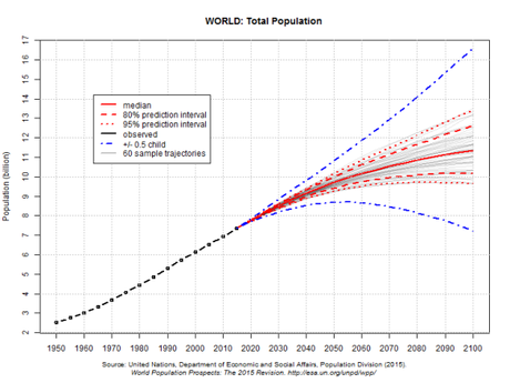 UN 2015 World Pop Projections for 2100