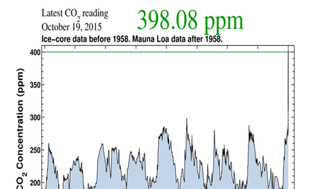 CO2 Is At A record Level And It's Continues To Rise