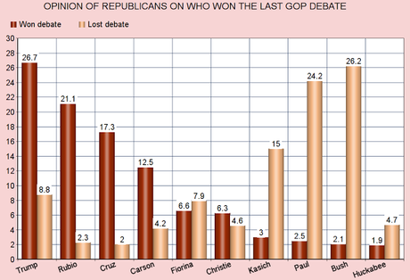 Republican Voters Tell Us Who Won The Last GOP Debate