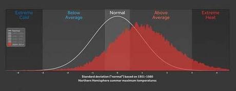 Extreme Heat Defines Climate Change