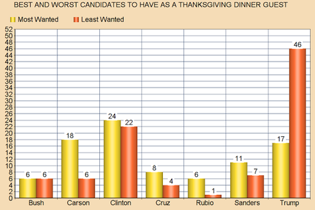 A Thanksgiving Survey