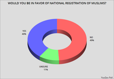 Only Half Of Public Opposes National Registration of Muslims