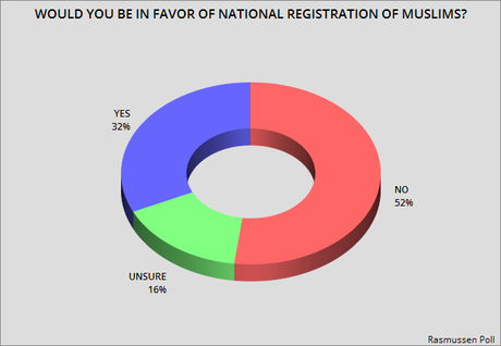 Only Half Of Public Opposes National Registration of Muslims