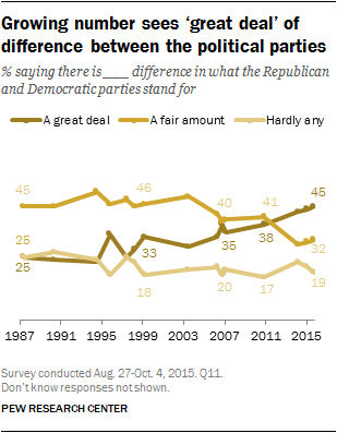 Views Of Americans On Their Government And Politics
