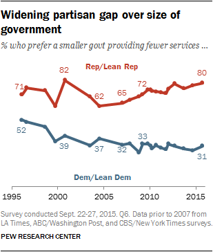 Views Of Americans On Their Government And Politics