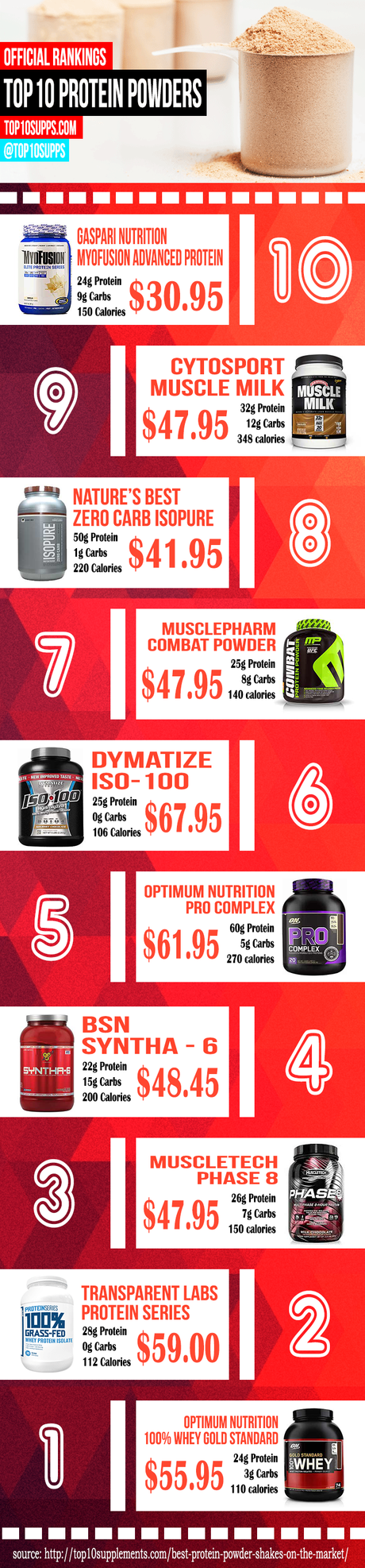Top 10 Protein Powders Infographic