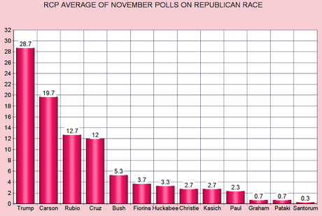 November Poll Averages For Democrats And Republicans