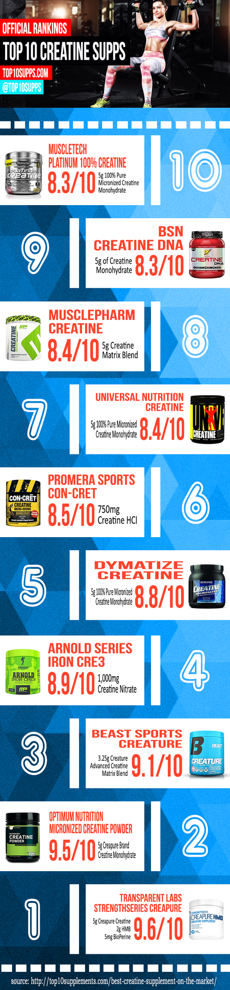 Top 10 Creatine Supplements to Consider Purchasing