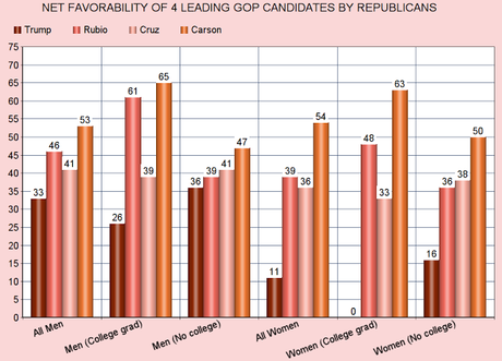 Trump Not Well-Liked By Most In GOP (Especially Women) Trump Not Well-Liked By Most In GOP (Especially Women)