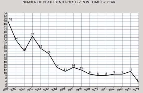 The Bad (And Good) News About The Death Penalty In Texas