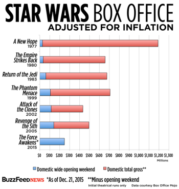 Opening Box office - Entire Star Wars franchise