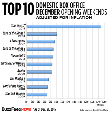 Opening weekends adjusted for inflation
