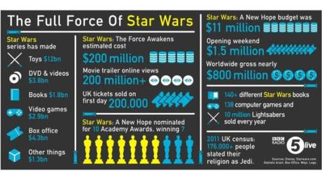 Star Wars earnings