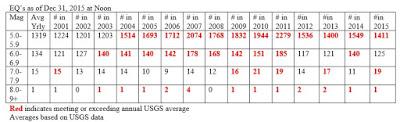 By the Numbers 2015: top trends, charts, earthquakes, and more By the Numbers 2015: top trends, charts, earthquakes, and more