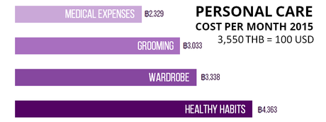 Cost of Living in Thailand 2015