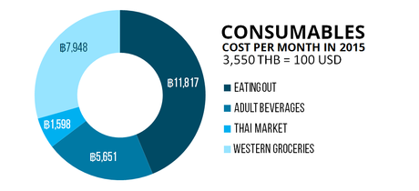 Cost of Living in Thailand 2015