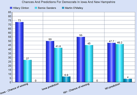 538.com Predicts A Clinton Win In Iowa & New Hampshire