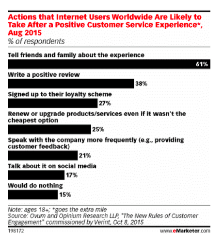 graphic emarketer what respondents are likely to do if a company goes that extra mile.
