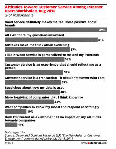 Graphic from eMarketer summarizes the key findings worldwide.