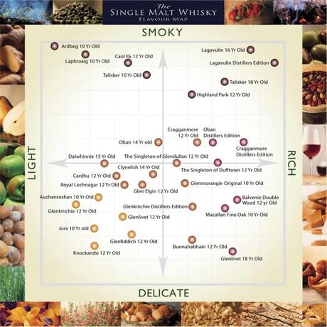 The Single Malt Whisky Flavour Map
