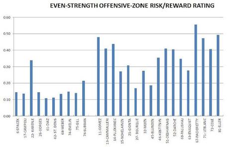 Offensive-zone Risk/reward Ratings for Every Canadiens Player