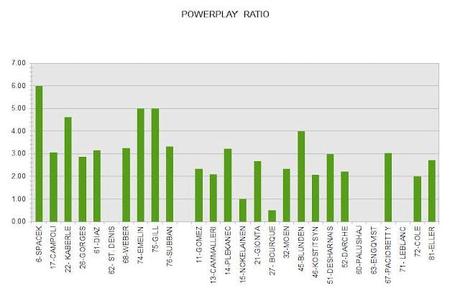 Habs: Poweplay Puck-possession Ratings and Ratios