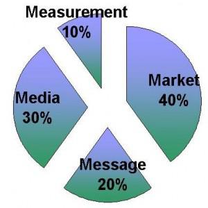 marketing mix 4 M's of the marketing mix