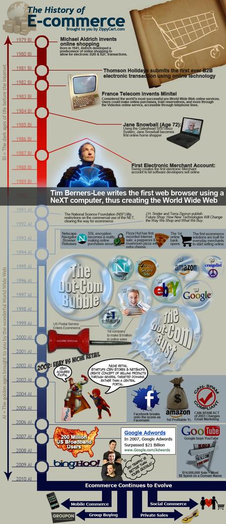 Infographic: the history of e-commerce