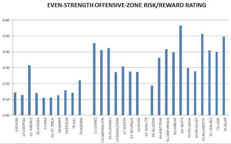 Habs: Updated Player Risk/reward Ratings Habs: Updated Player Risk/reward Ratings