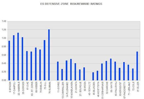 Habs: Updated Player Risk/reward Ratings Habs: Updated Player Risk/reward Ratings