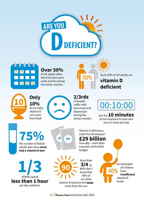 Are You Vitamin D Deficient?