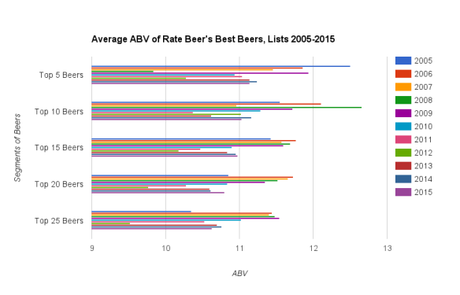 Crunching Numbers: An Analysis of RateBeer’s Best in 2015