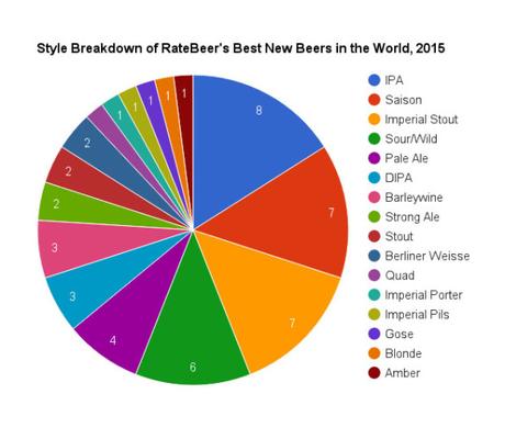 Trend Spotting: What Can RateBeer’s Best New Beers of 2015 Tell Us?